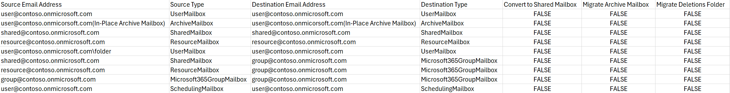 Mailbox Mapping table.