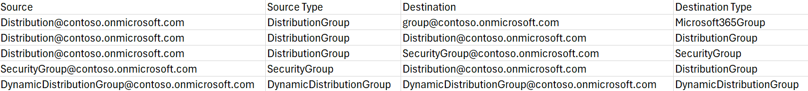 Group Mapping table.