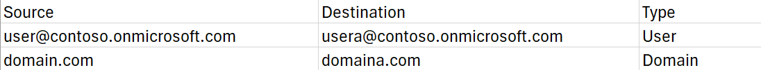 UserOrDomainMappings.csv file.