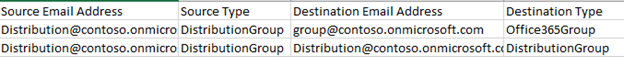 Distribution group mappings