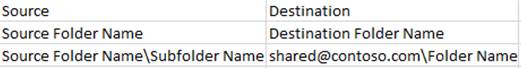 Examples for Public folder mappings