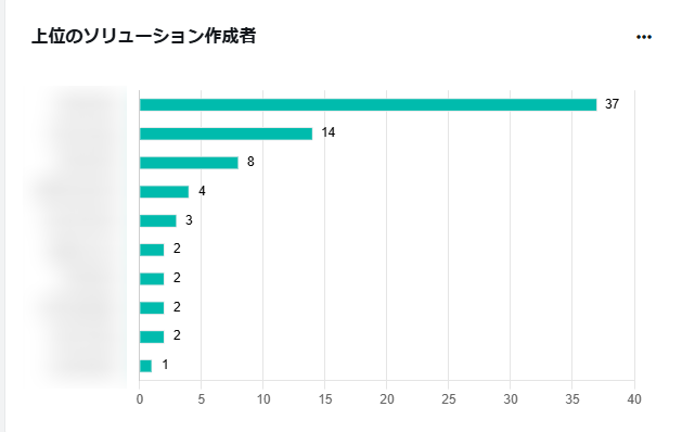 グラフ, 棒グラフ

自動的に生成された説明