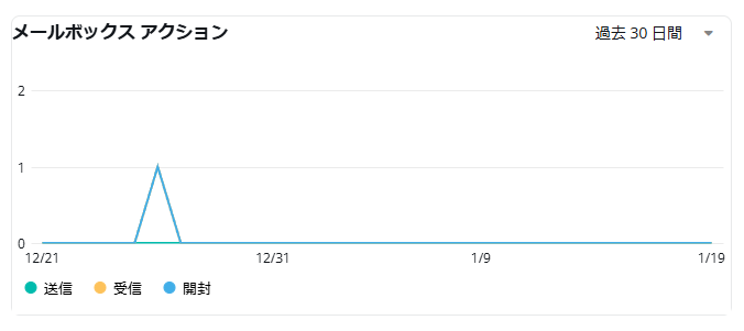 グラフ が含まれている画像

自動的に生成された説明
