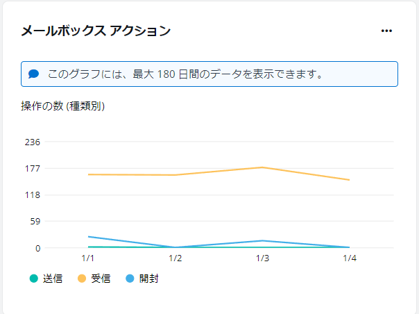 グラフ, 折れ線グラフ

自動的に生成された説明