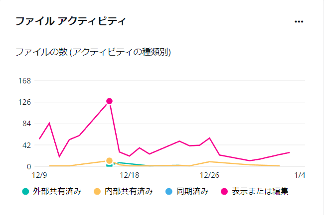 グラフ, 折れ線グラフ

自動的に生成された説明