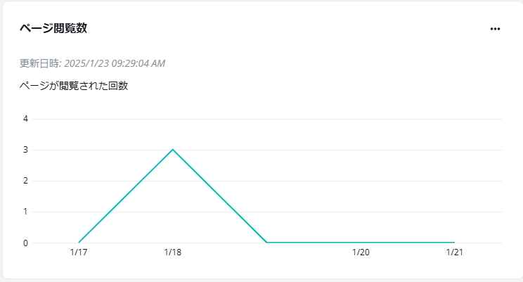 The Page views chart.