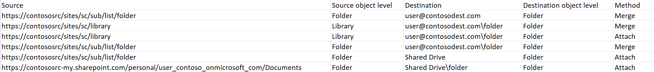 Examples for source and destination objects.